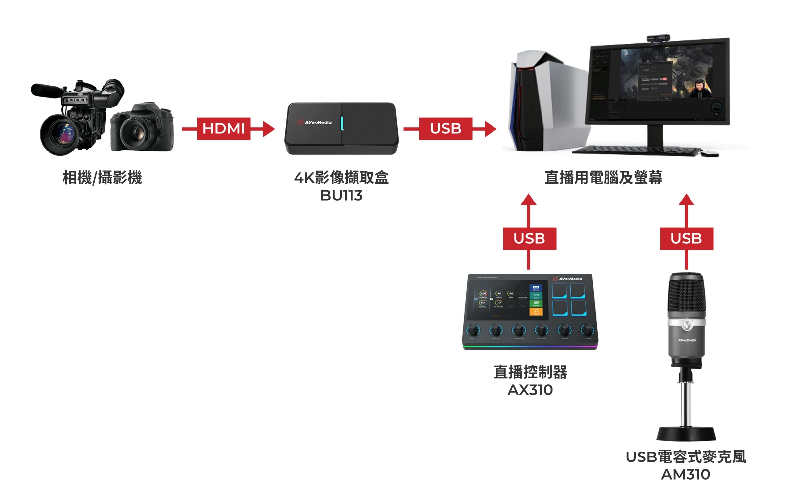 直播設備連接圖