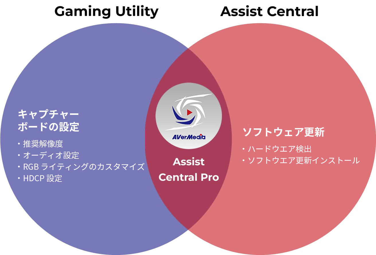 Assist Central Pro